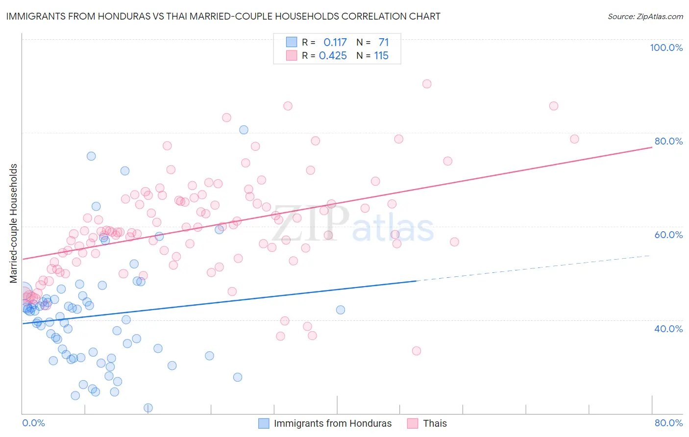 Immigrants from Honduras vs Thai Married-couple Households