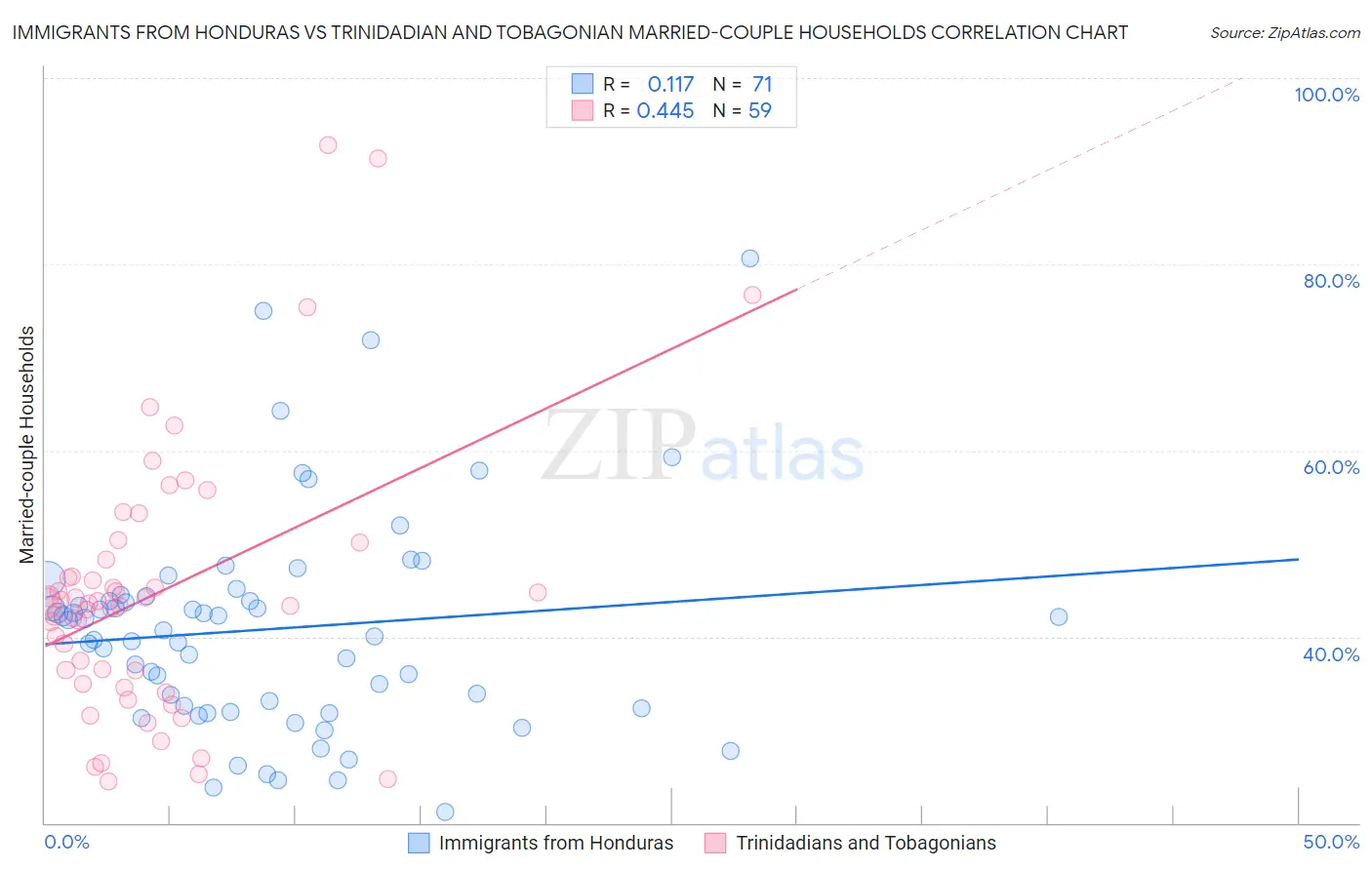 Immigrants from Honduras vs Trinidadian and Tobagonian Married-couple Households