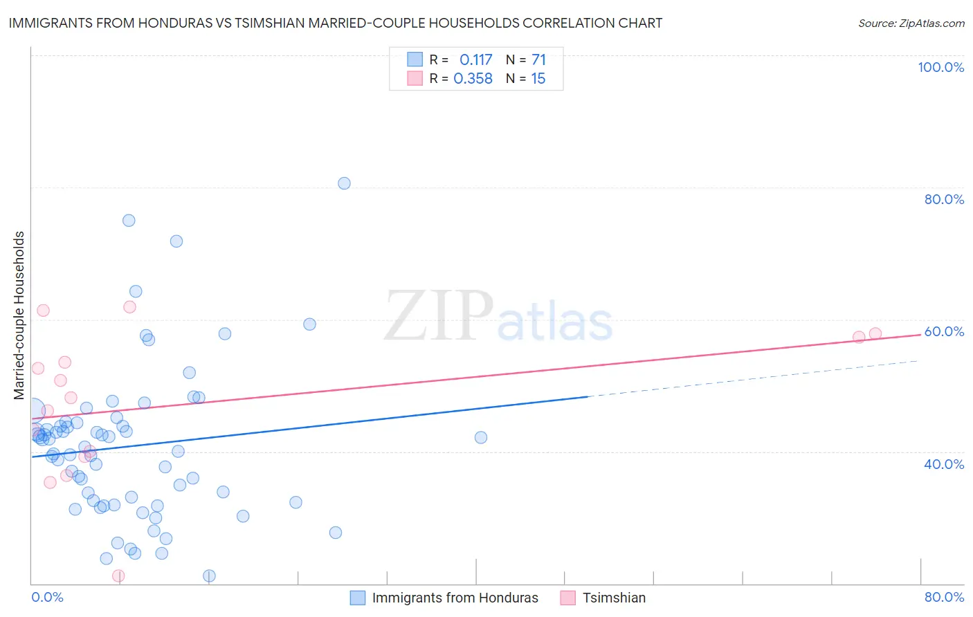 Immigrants from Honduras vs Tsimshian Married-couple Households