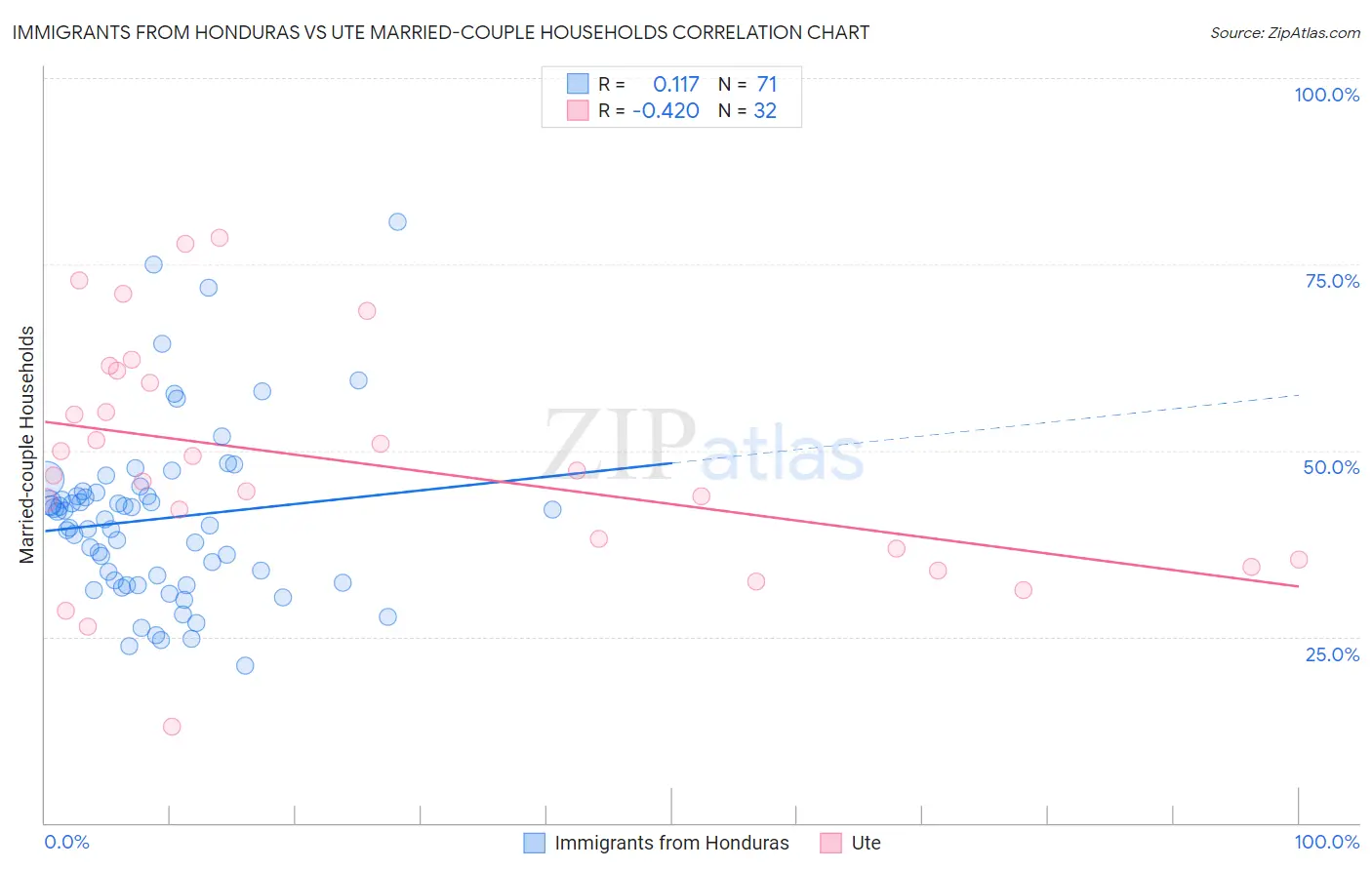 Immigrants from Honduras vs Ute Married-couple Households