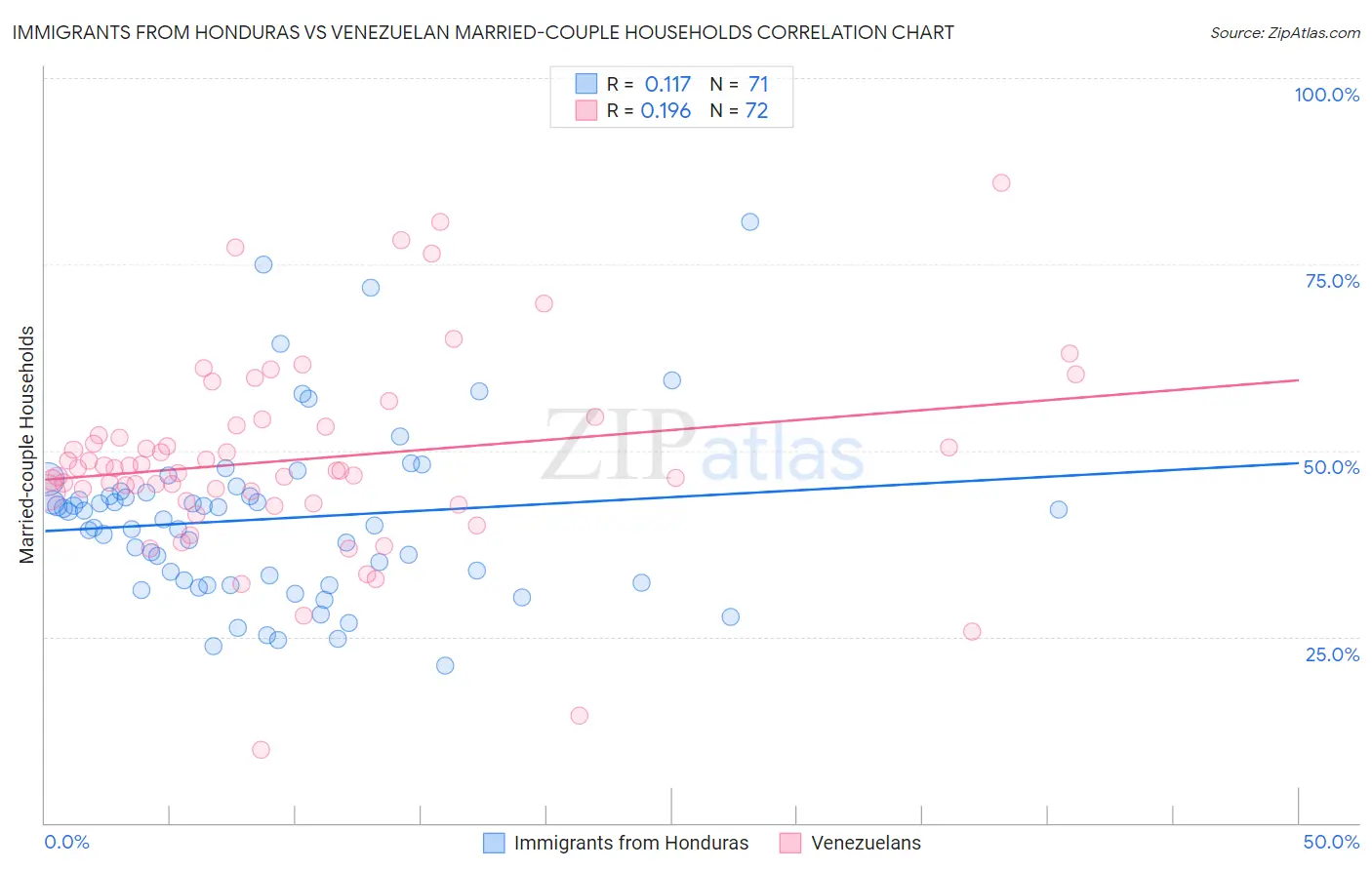 Immigrants from Honduras vs Venezuelan Married-couple Households