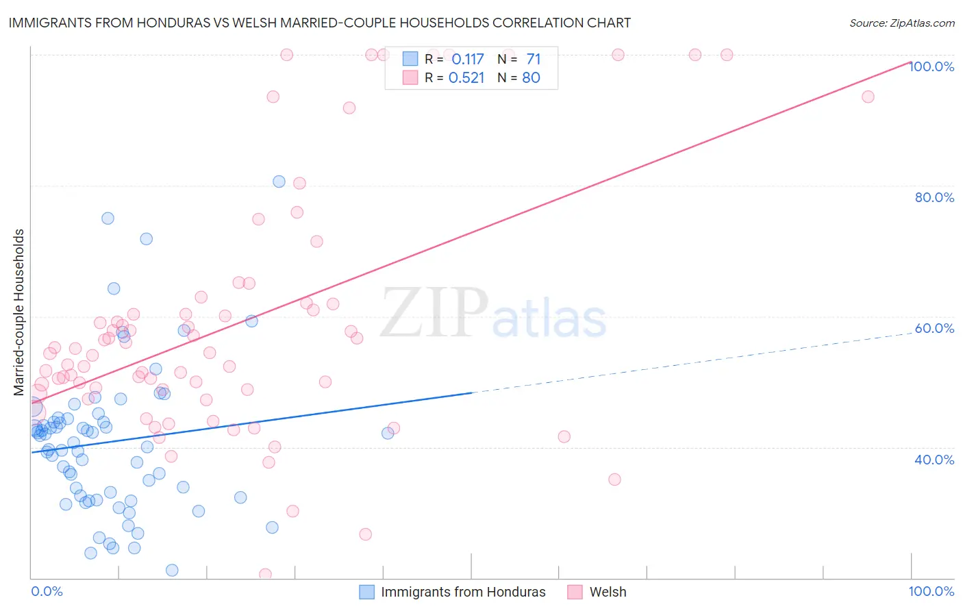 Immigrants from Honduras vs Welsh Married-couple Households