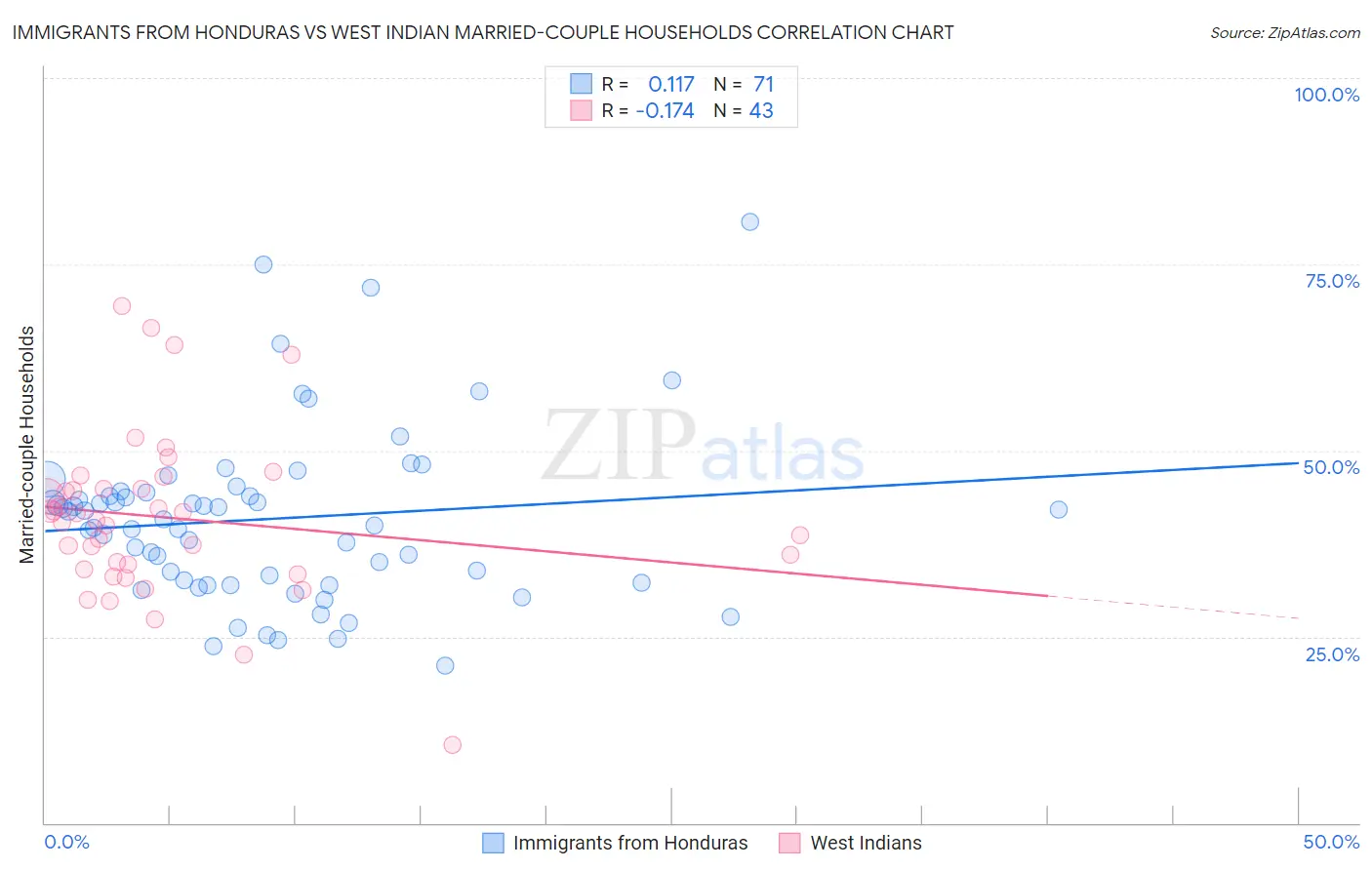 Immigrants from Honduras vs West Indian Married-couple Households