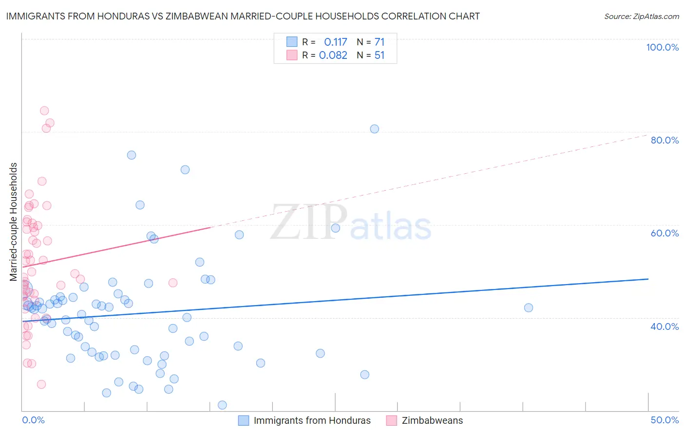 Immigrants from Honduras vs Zimbabwean Married-couple Households