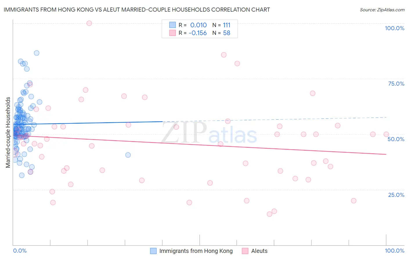 Immigrants from Hong Kong vs Aleut Married-couple Households