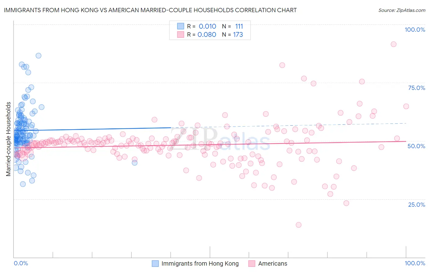 Immigrants from Hong Kong vs American Married-couple Households