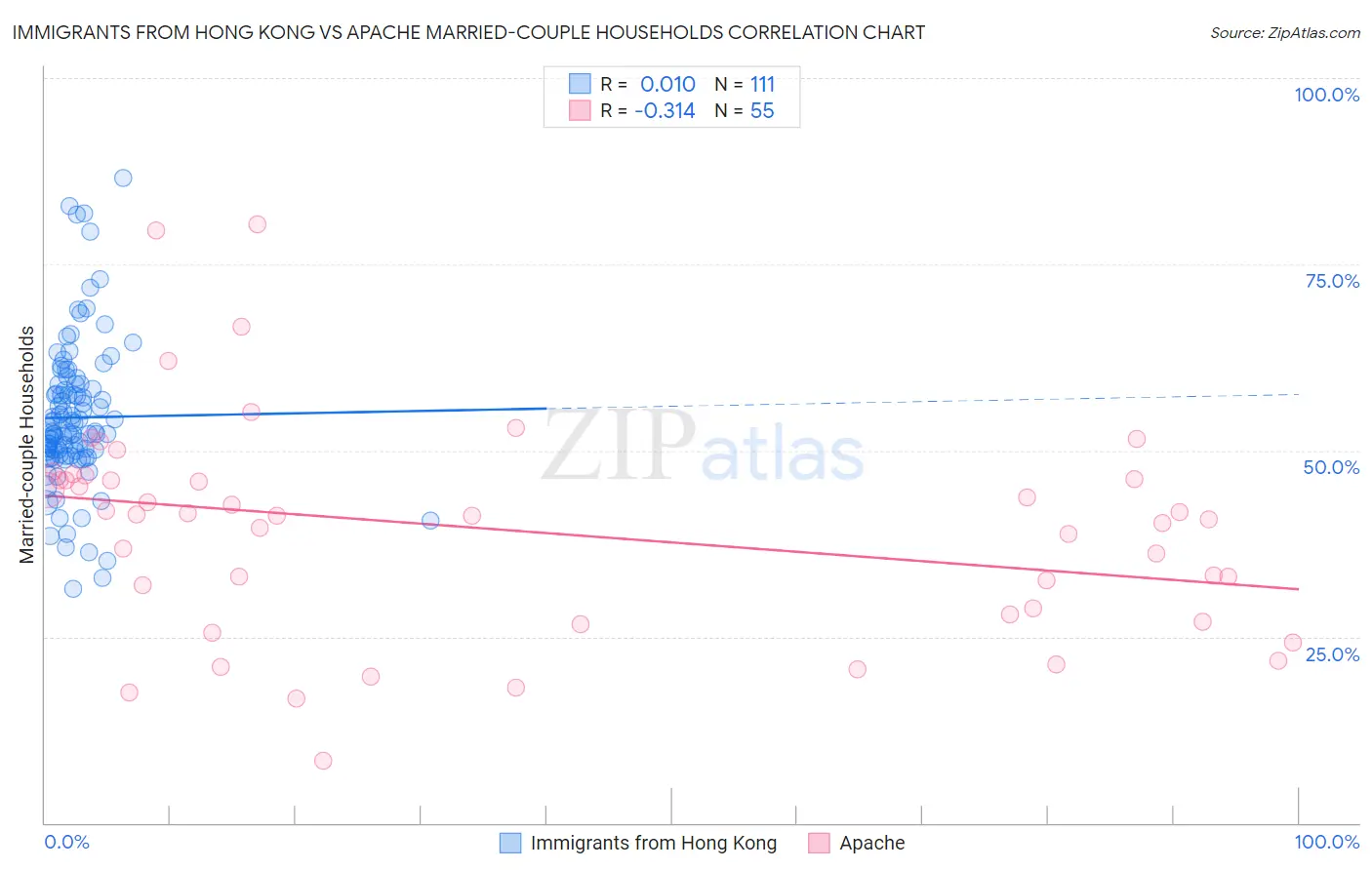 Immigrants from Hong Kong vs Apache Married-couple Households