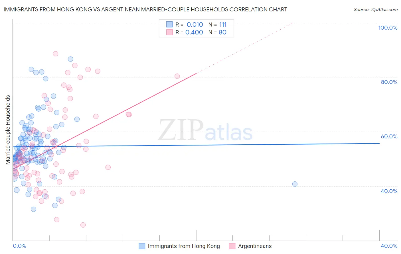 Immigrants from Hong Kong vs Argentinean Married-couple Households