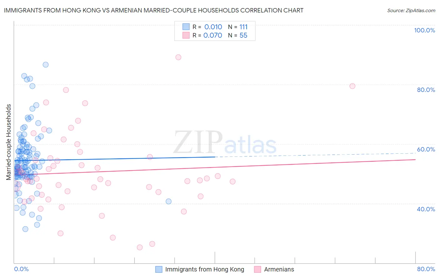 Immigrants from Hong Kong vs Armenian Married-couple Households