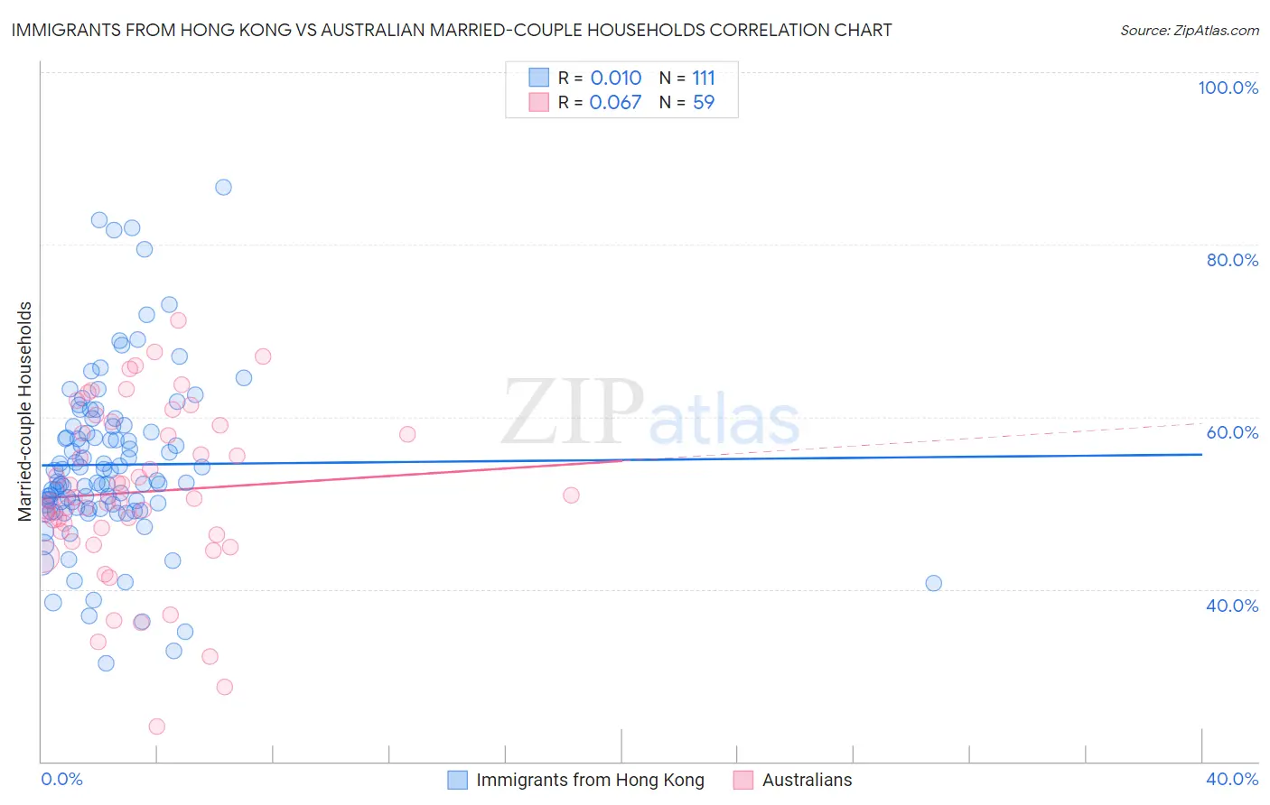 Immigrants from Hong Kong vs Australian Married-couple Households