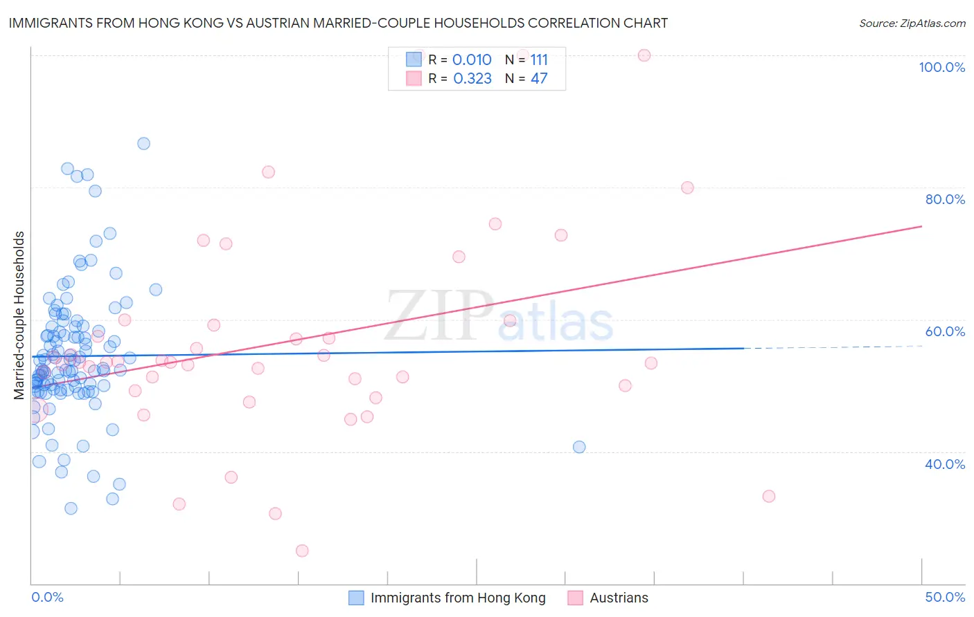 Immigrants from Hong Kong vs Austrian Married-couple Households