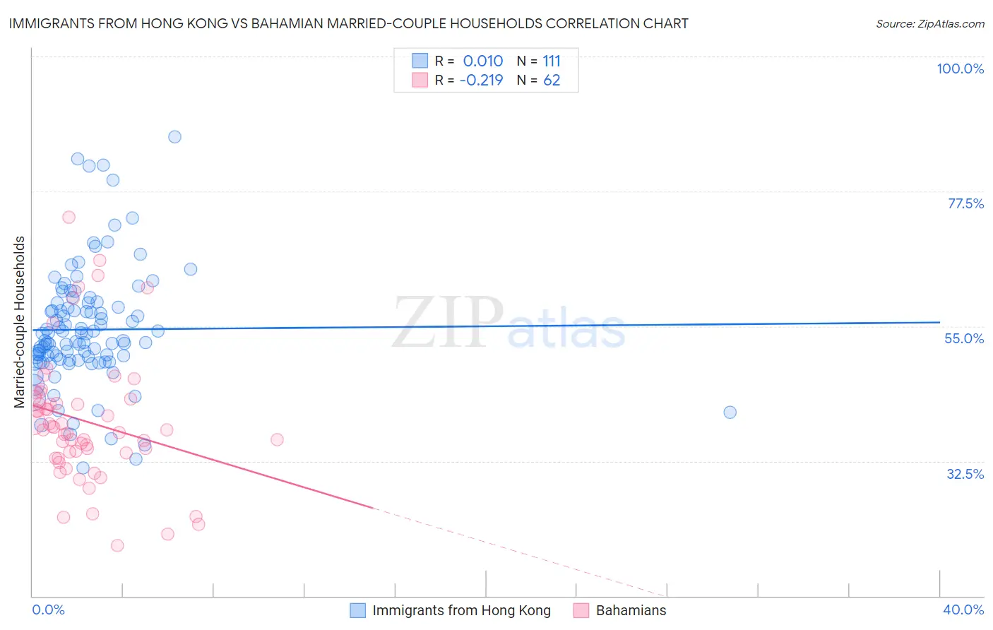 Immigrants from Hong Kong vs Bahamian Married-couple Households