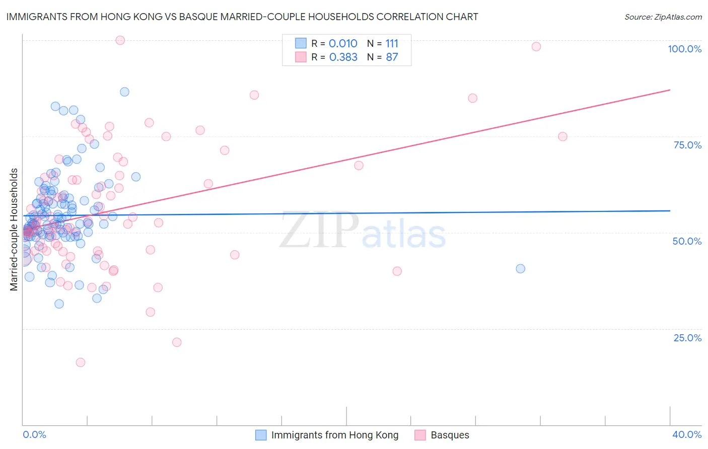 Immigrants from Hong Kong vs Basque Married-couple Households