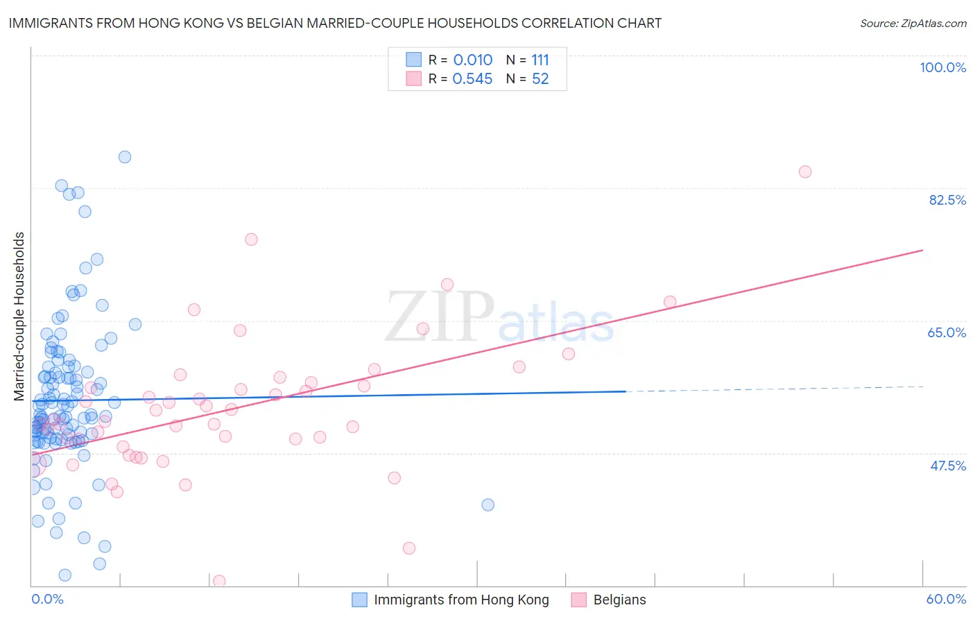 Immigrants from Hong Kong vs Belgian Married-couple Households