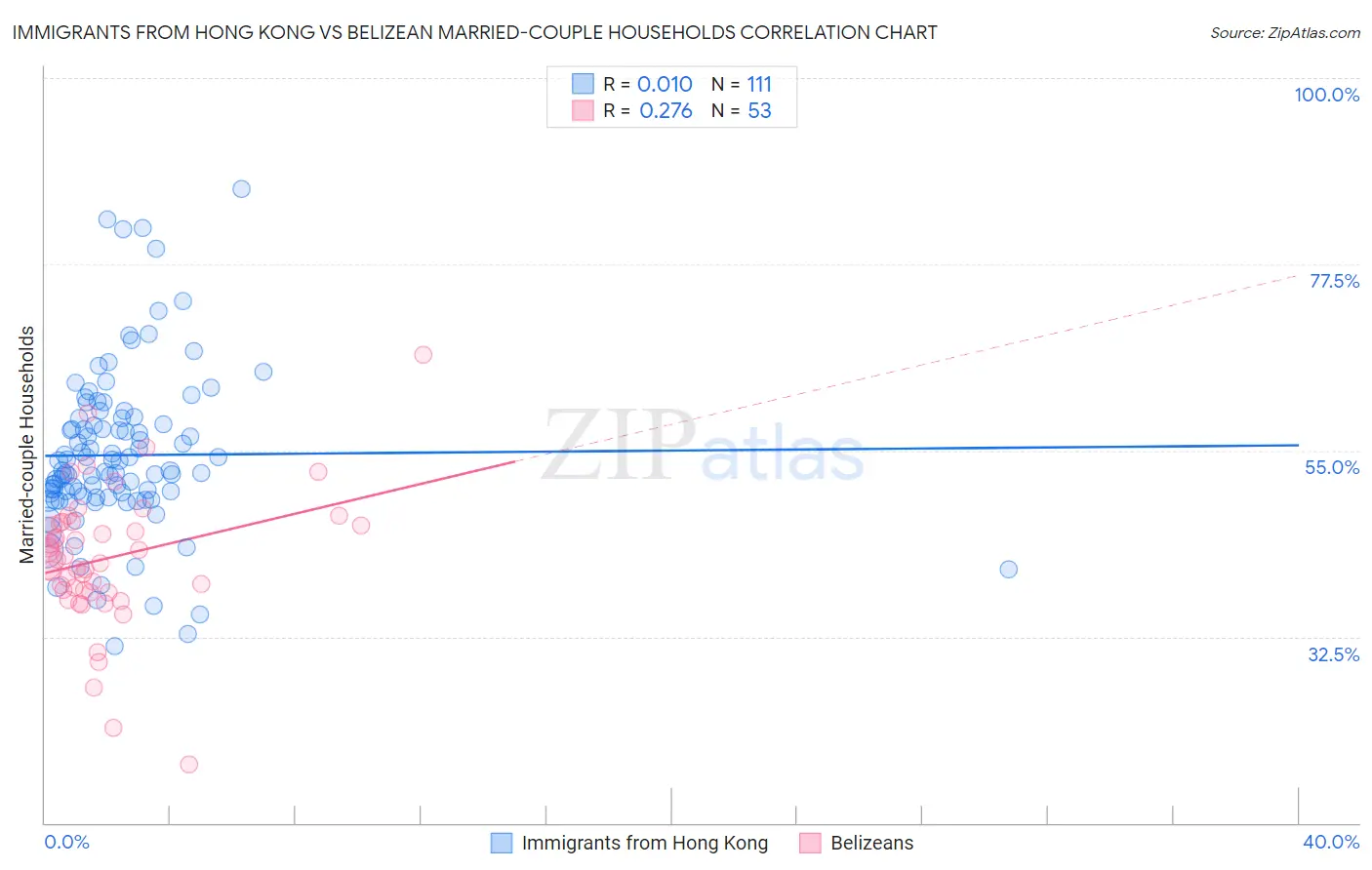 Immigrants from Hong Kong vs Belizean Married-couple Households