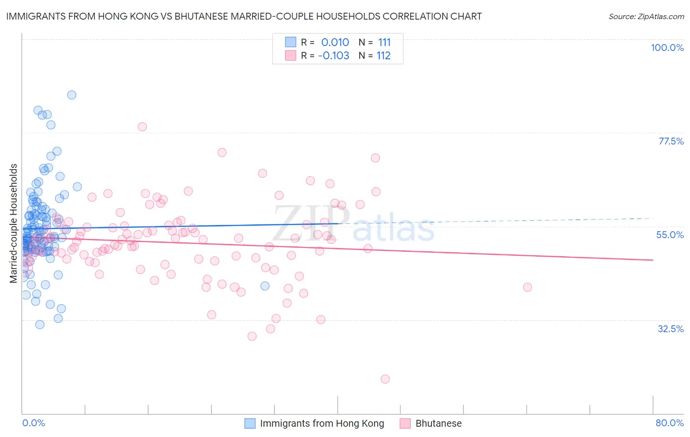 Immigrants from Hong Kong vs Bhutanese Married-couple Households