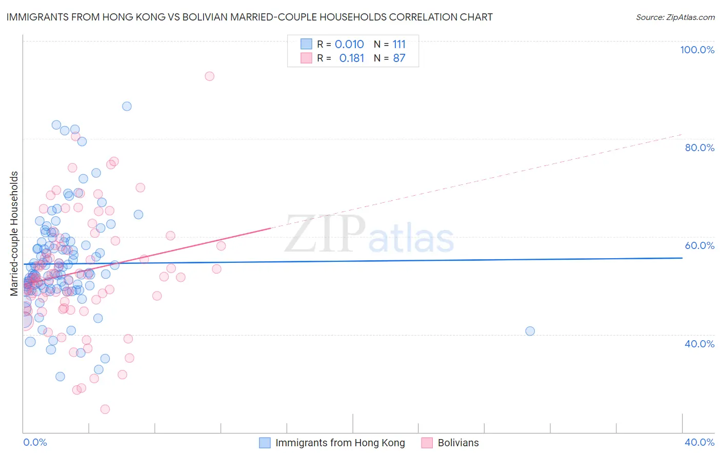 Immigrants from Hong Kong vs Bolivian Married-couple Households