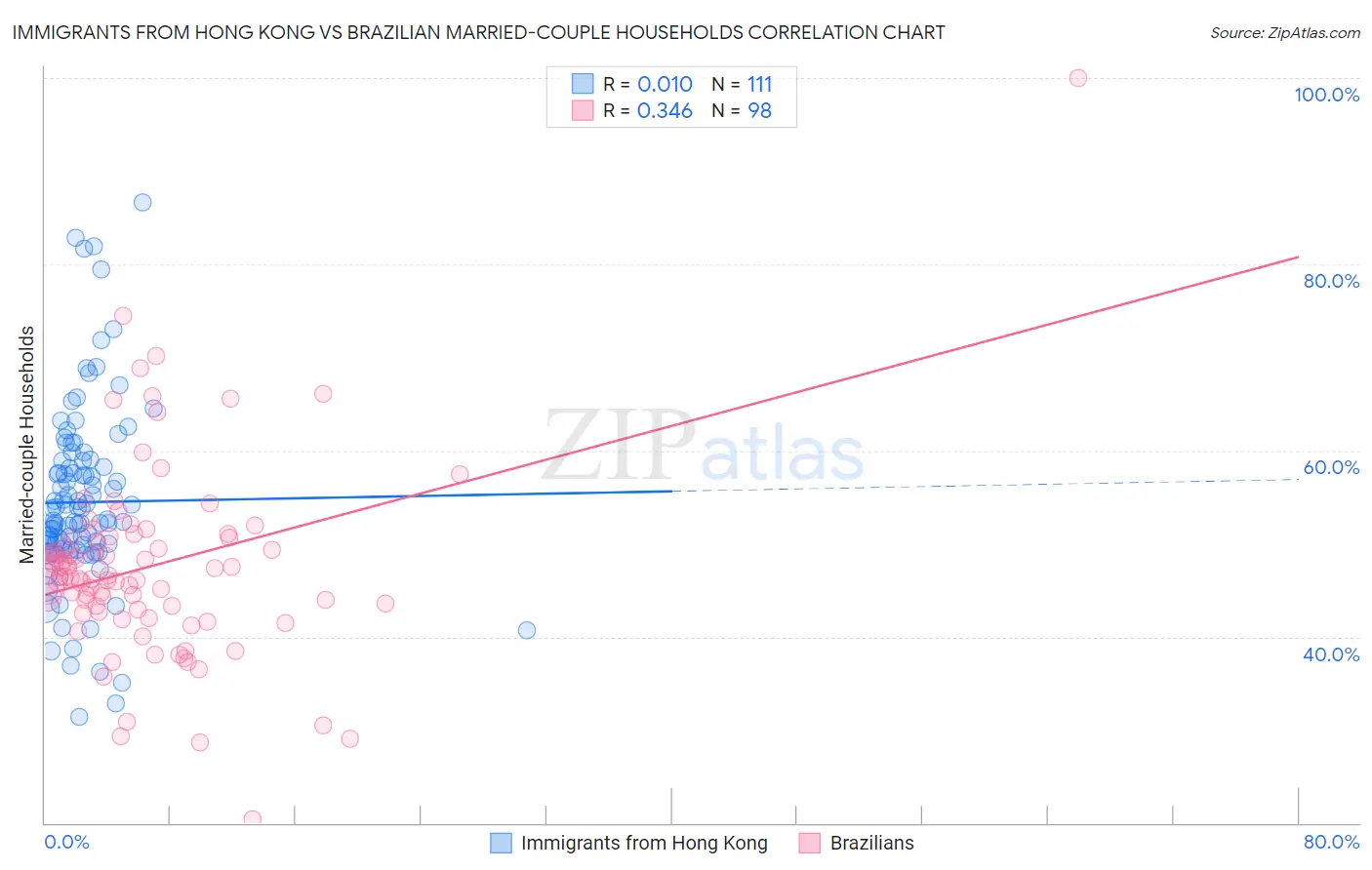 Immigrants from Hong Kong vs Brazilian Married-couple Households