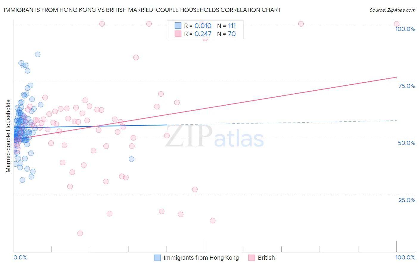 Immigrants from Hong Kong vs British Married-couple Households