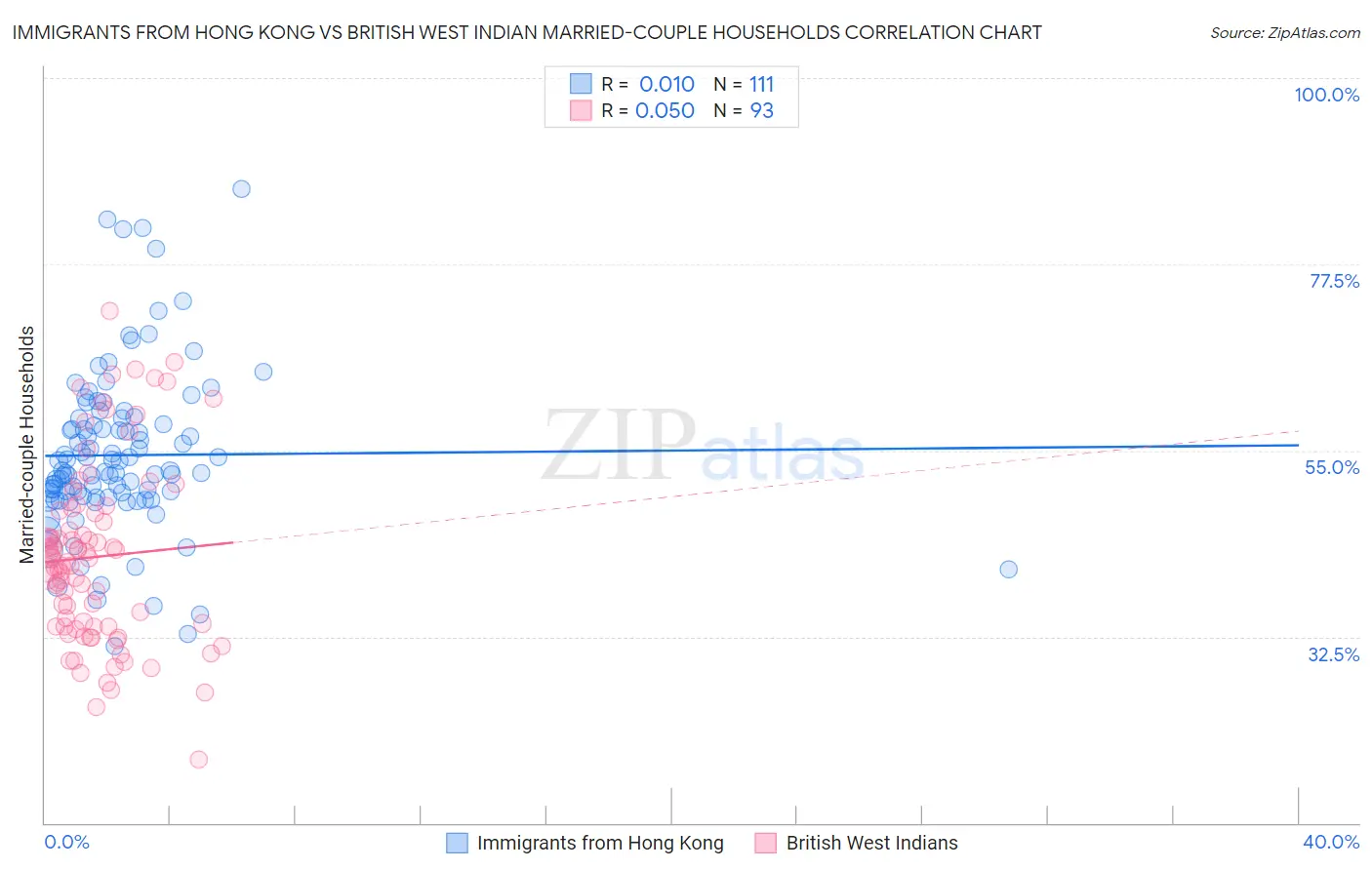 Immigrants from Hong Kong vs British West Indian Married-couple Households