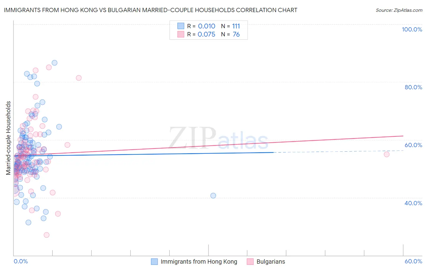 Immigrants from Hong Kong vs Bulgarian Married-couple Households