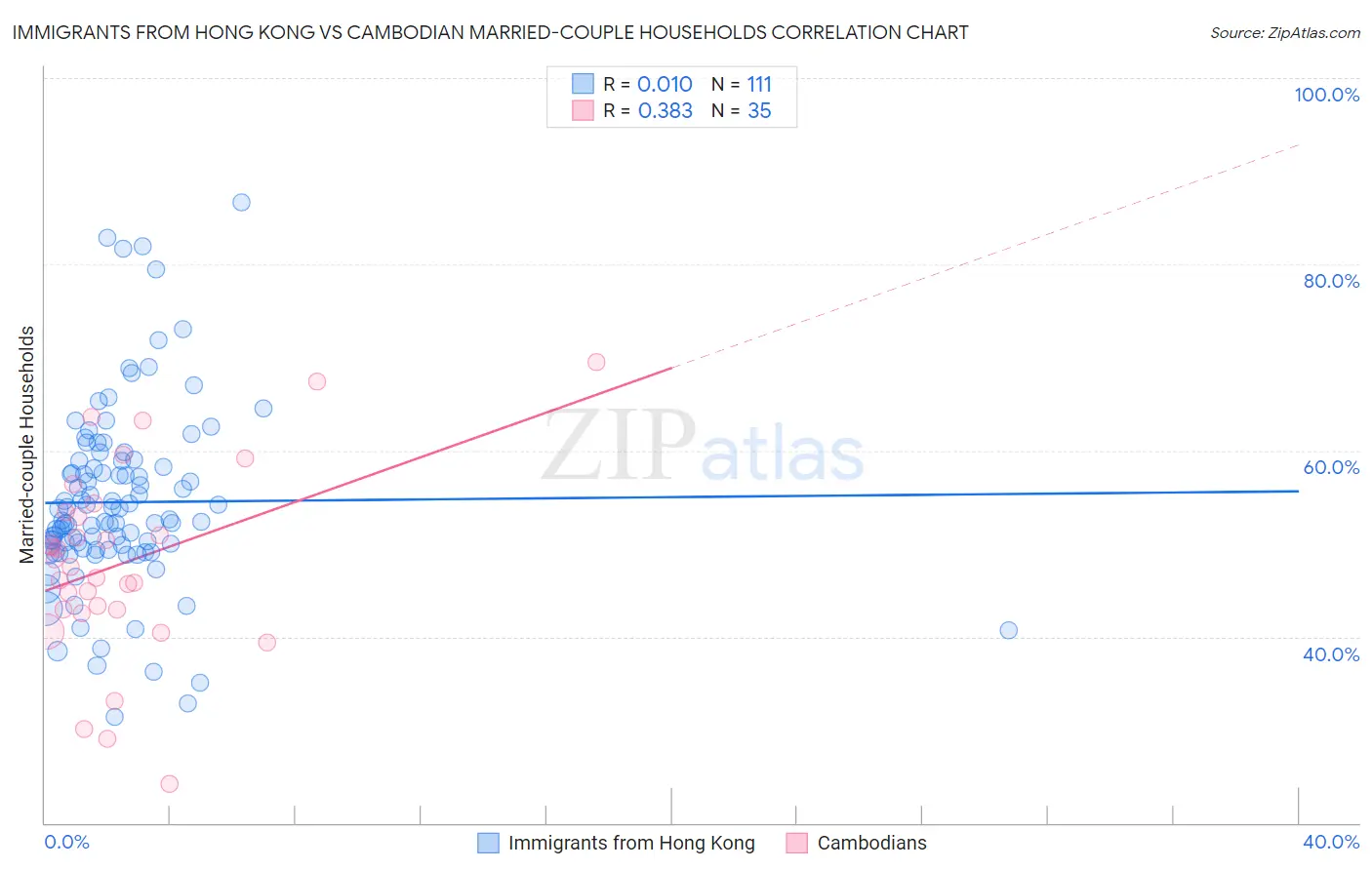 Immigrants from Hong Kong vs Cambodian Married-couple Households