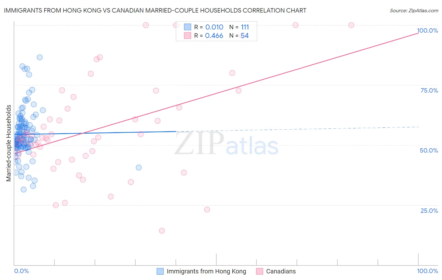 Immigrants from Hong Kong vs Canadian Married-couple Households