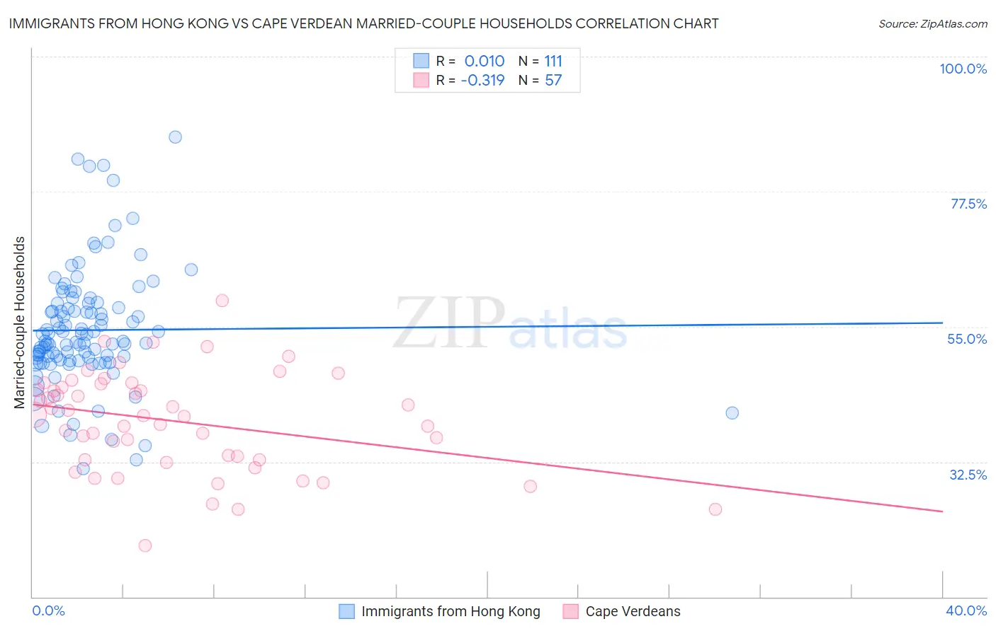 Immigrants from Hong Kong vs Cape Verdean Married-couple Households