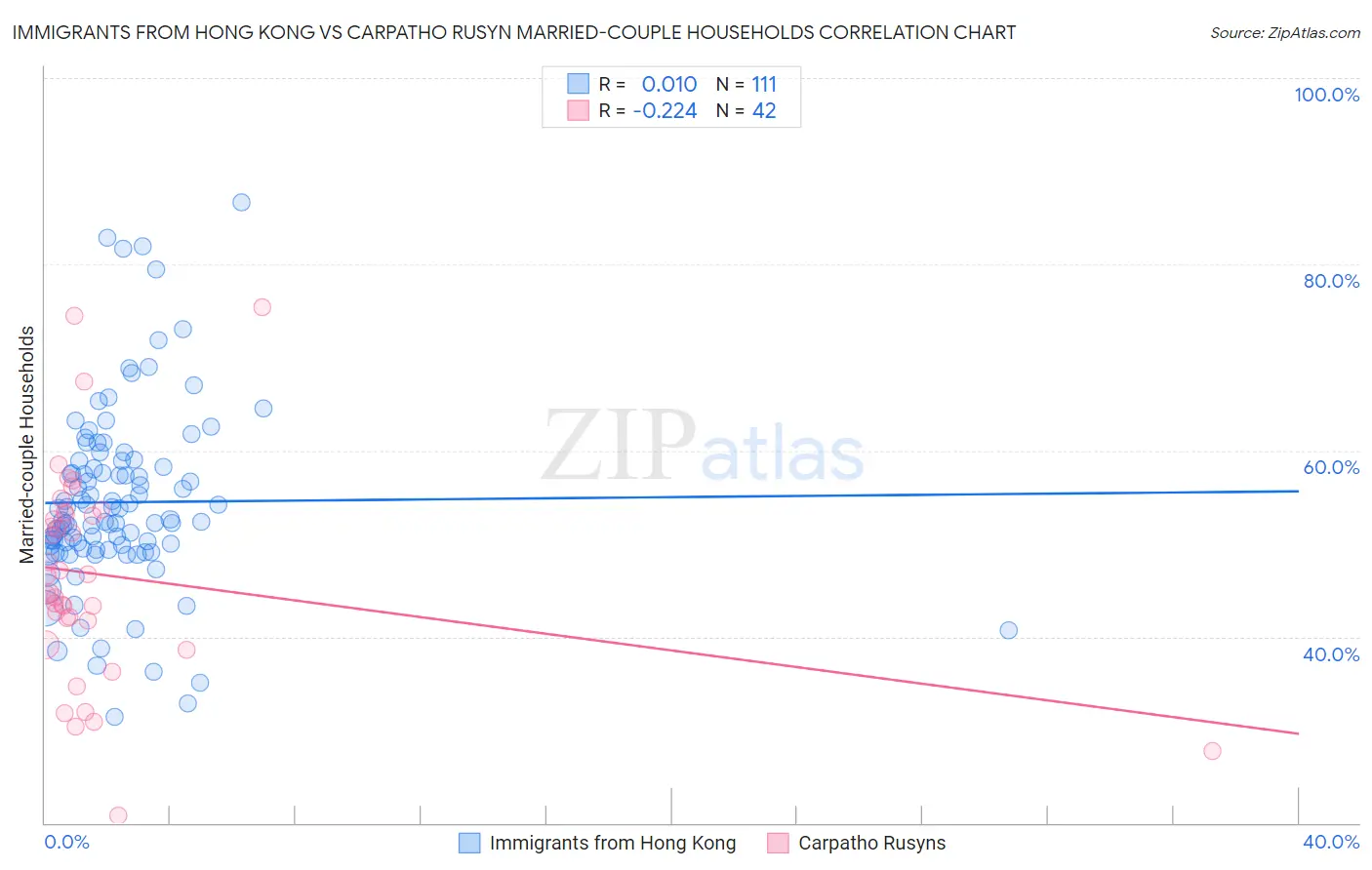 Immigrants from Hong Kong vs Carpatho Rusyn Married-couple Households