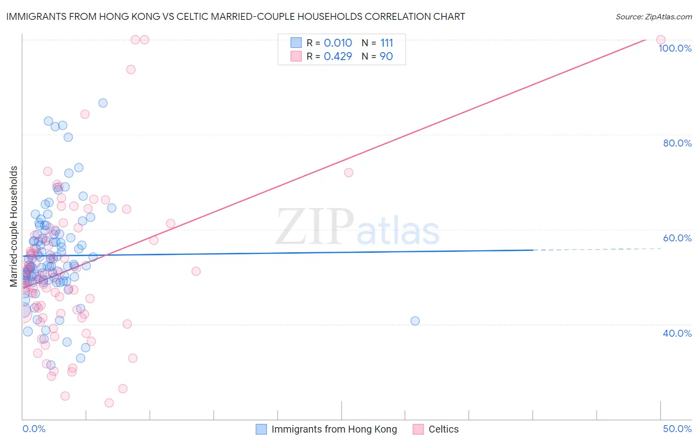Immigrants from Hong Kong vs Celtic Married-couple Households