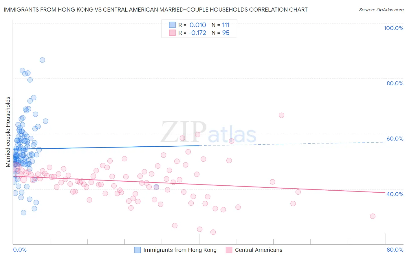 Immigrants from Hong Kong vs Central American Married-couple Households