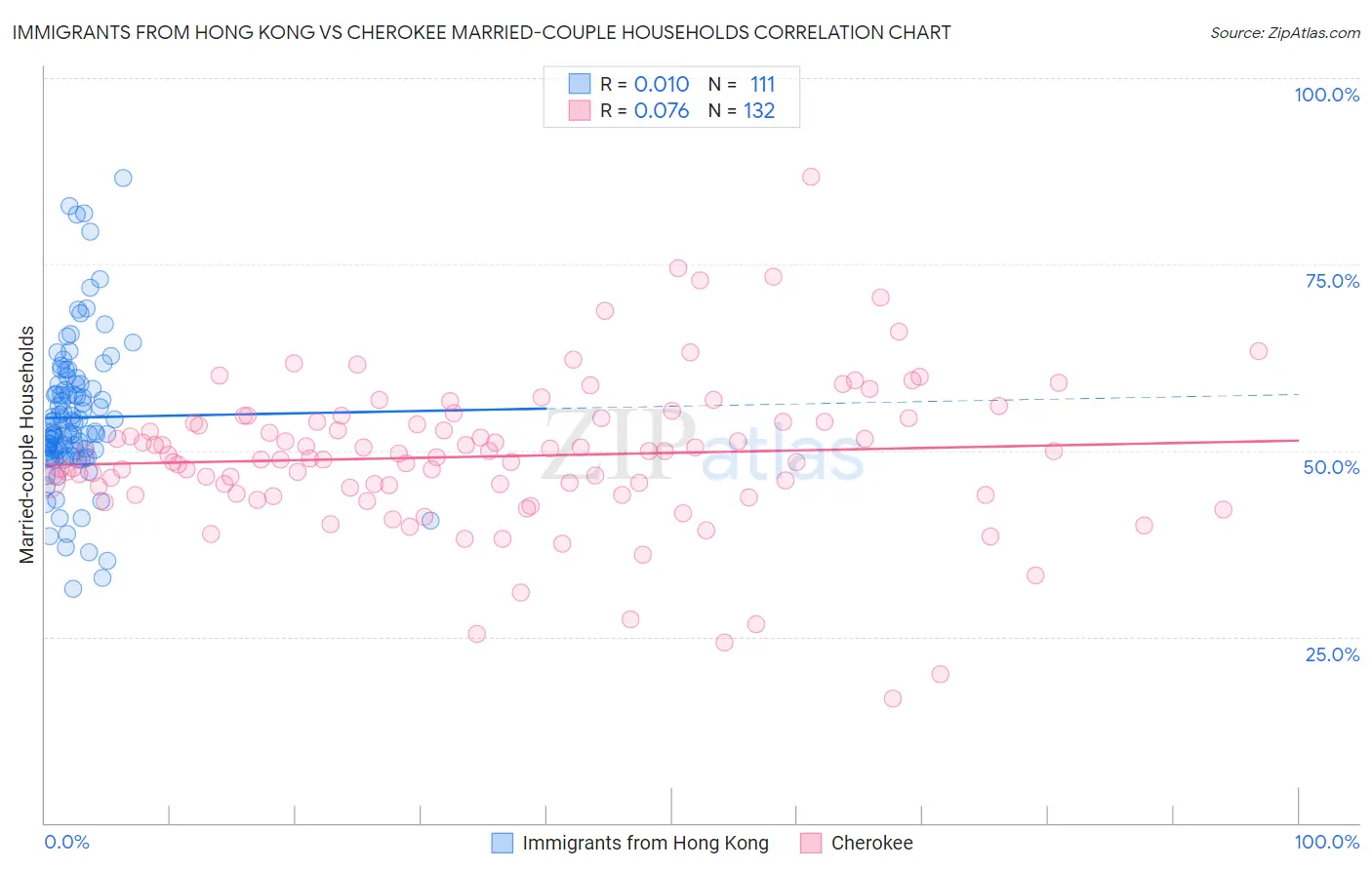 Immigrants from Hong Kong vs Cherokee Married-couple Households