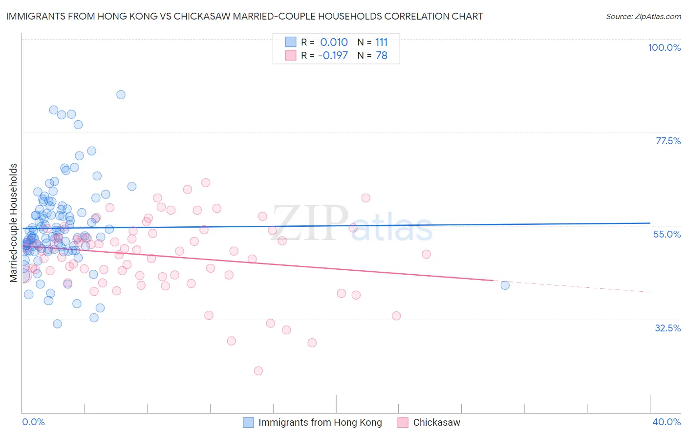 Immigrants from Hong Kong vs Chickasaw Married-couple Households