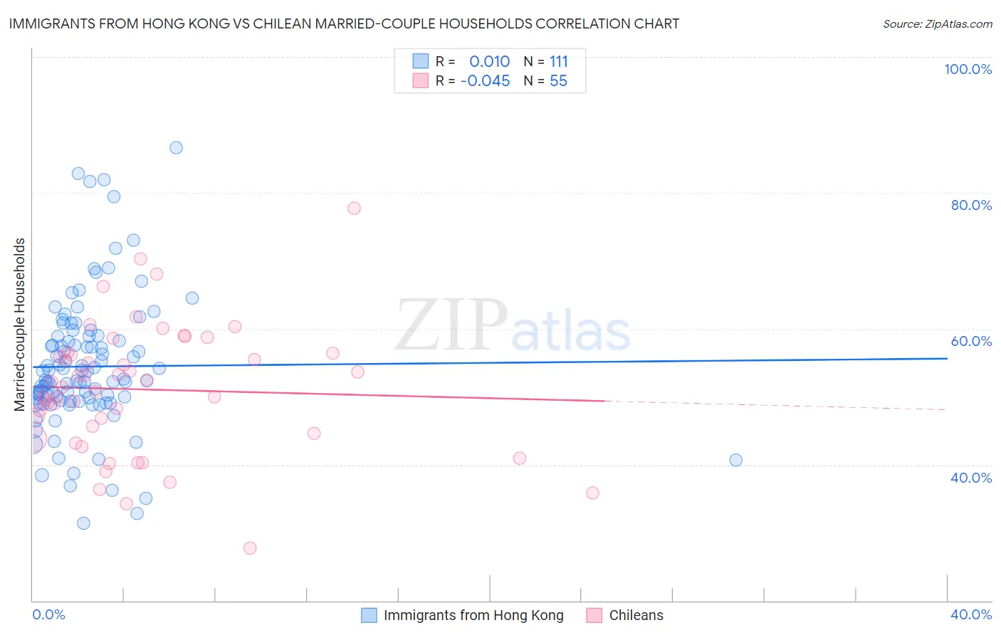 Immigrants from Hong Kong vs Chilean Married-couple Households
