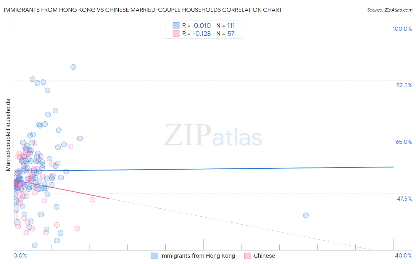 Immigrants from Hong Kong vs Chinese Married-couple Households
