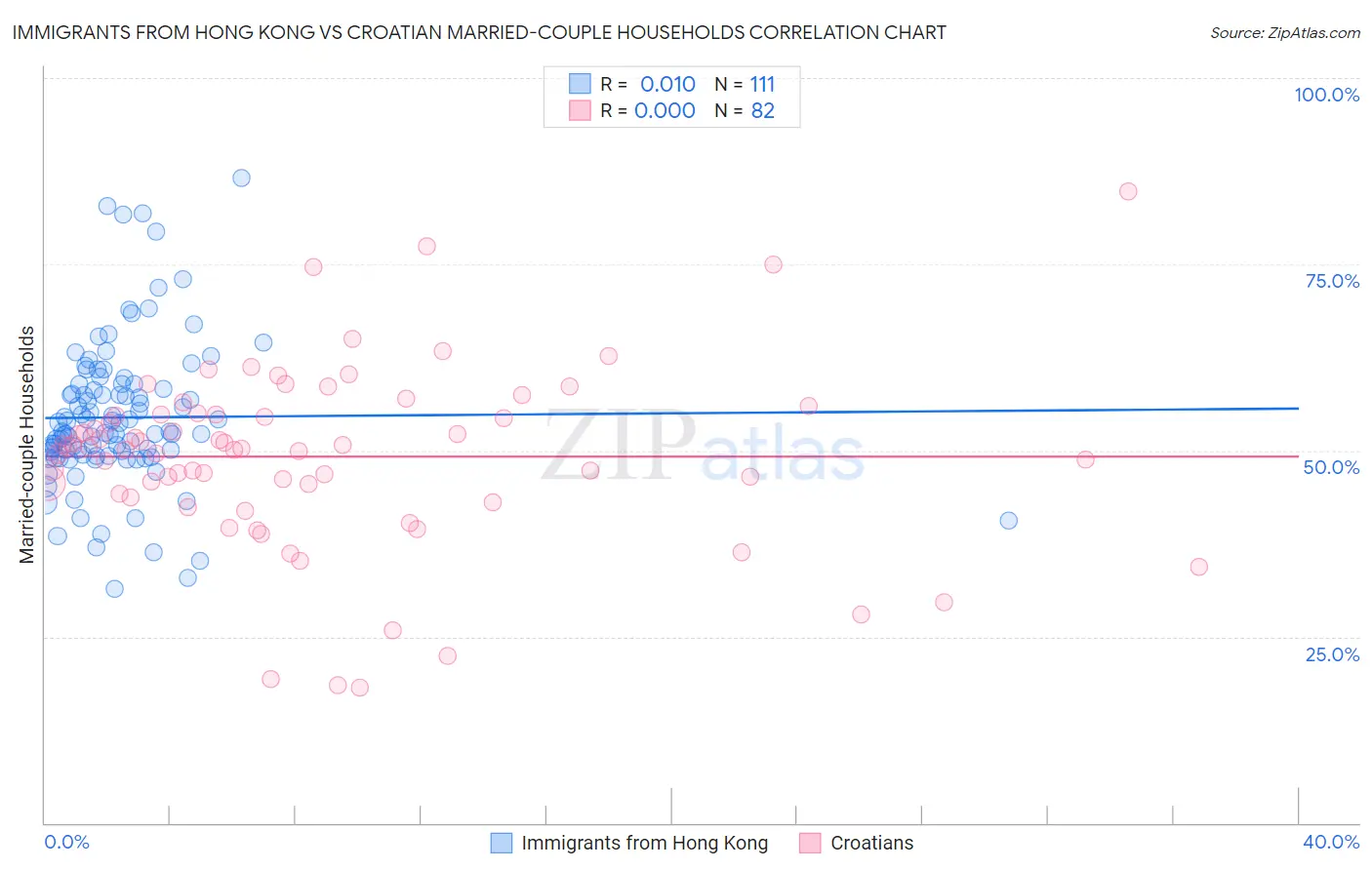 Immigrants from Hong Kong vs Croatian Married-couple Households