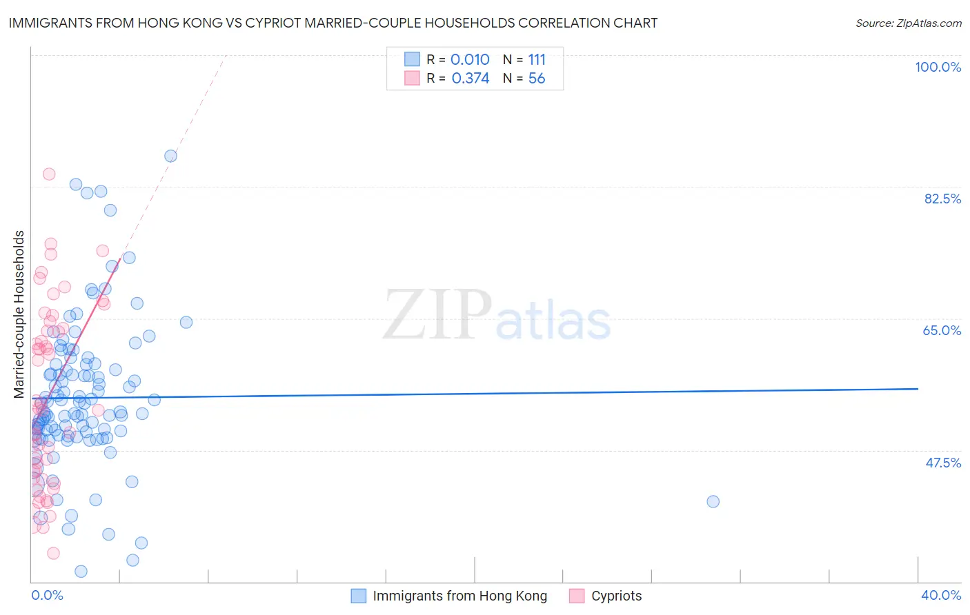 Immigrants from Hong Kong vs Cypriot Married-couple Households