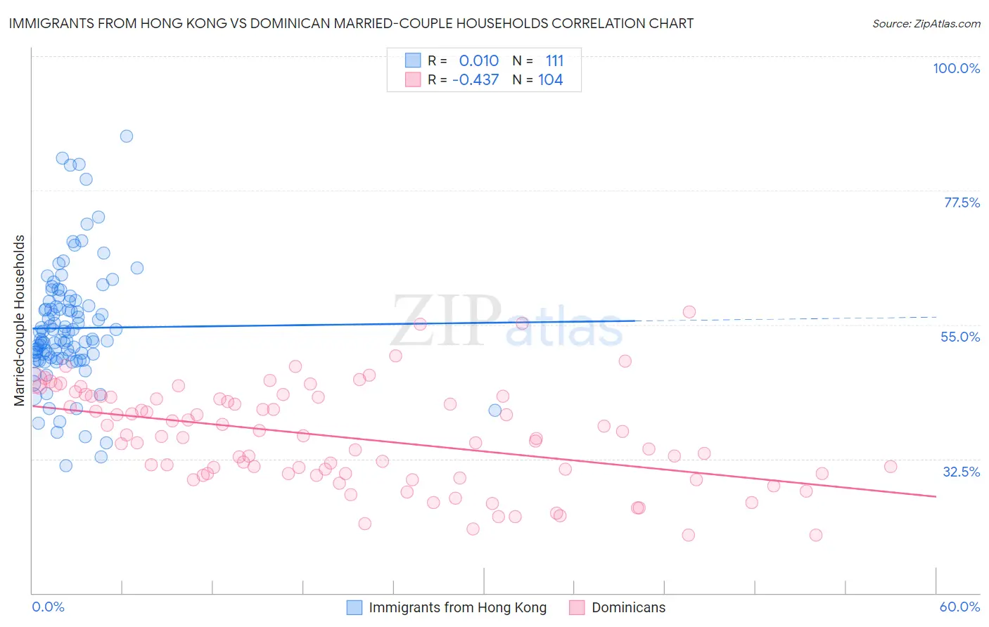 Immigrants from Hong Kong vs Dominican Married-couple Households