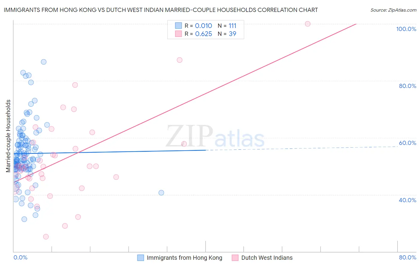 Immigrants from Hong Kong vs Dutch West Indian Married-couple Households