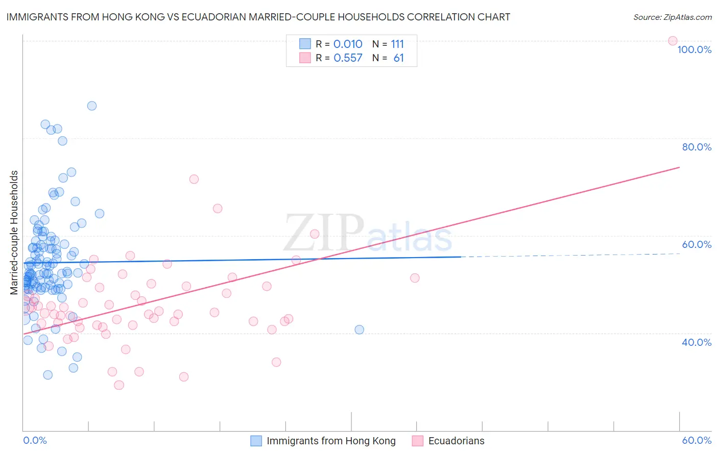 Immigrants from Hong Kong vs Ecuadorian Married-couple Households