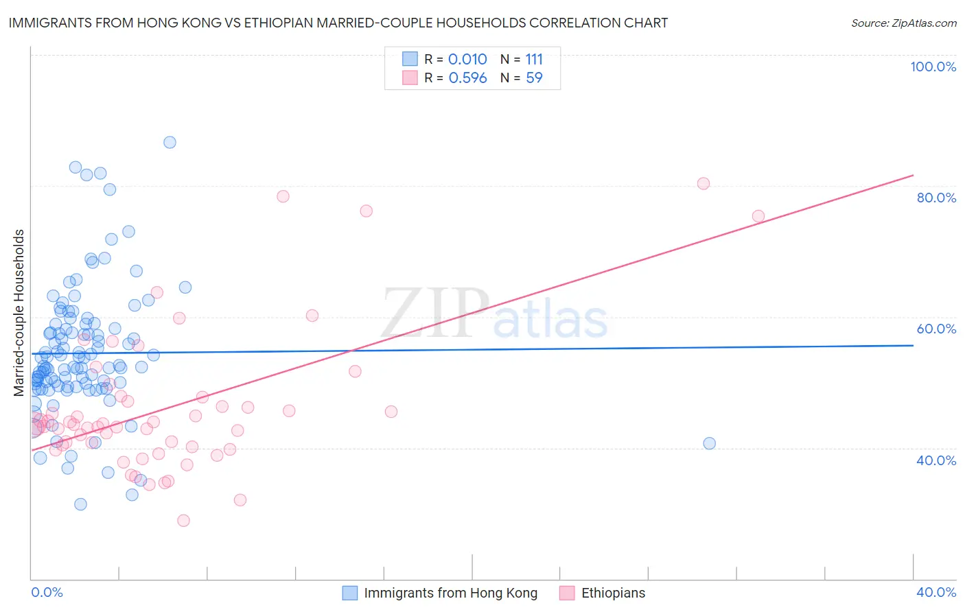 Immigrants from Hong Kong vs Ethiopian Married-couple Households