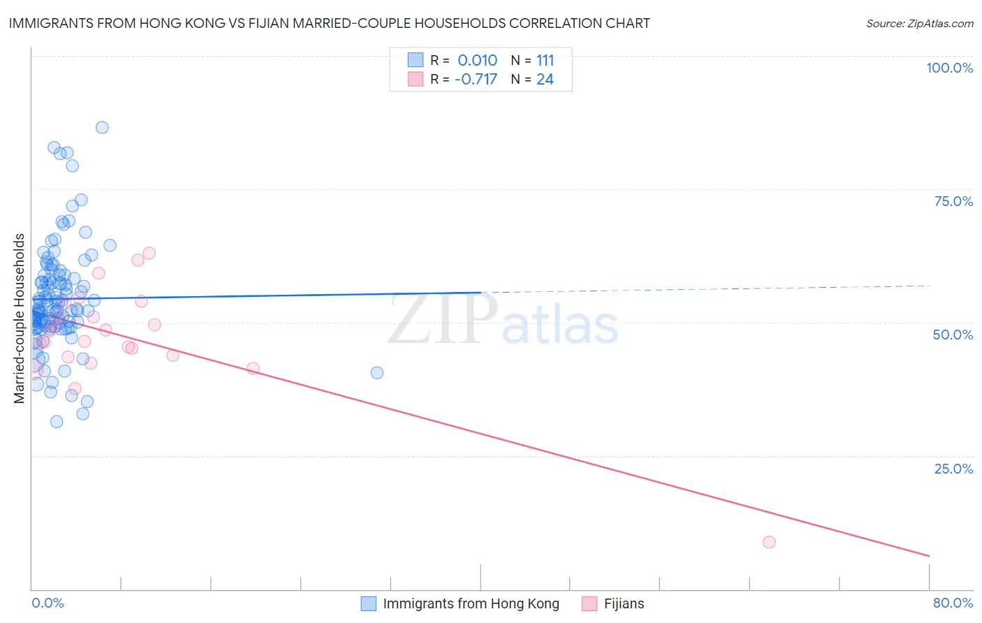 Immigrants from Hong Kong vs Fijian Married-couple Households