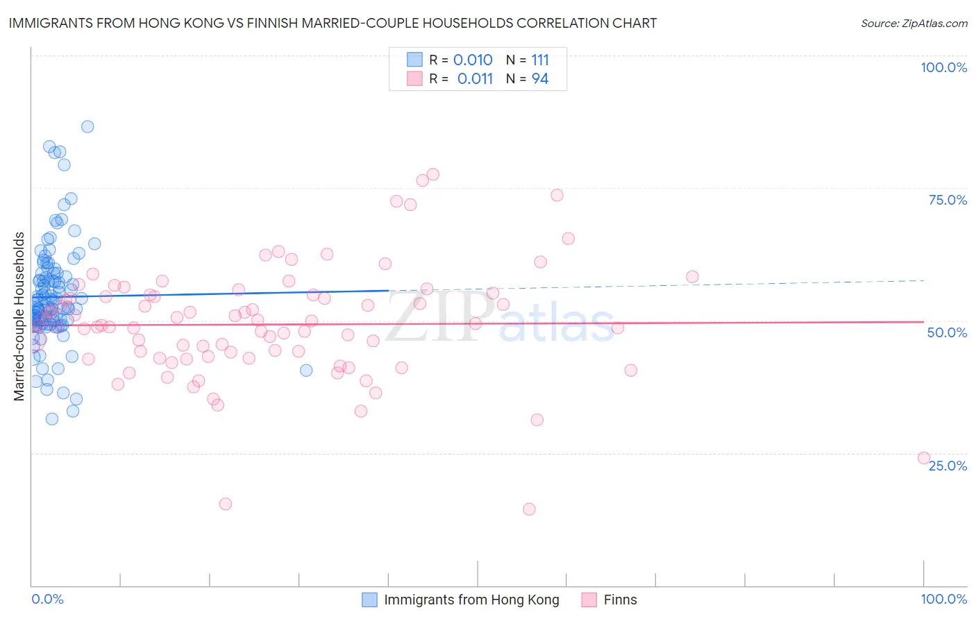 Immigrants from Hong Kong vs Finnish Married-couple Households