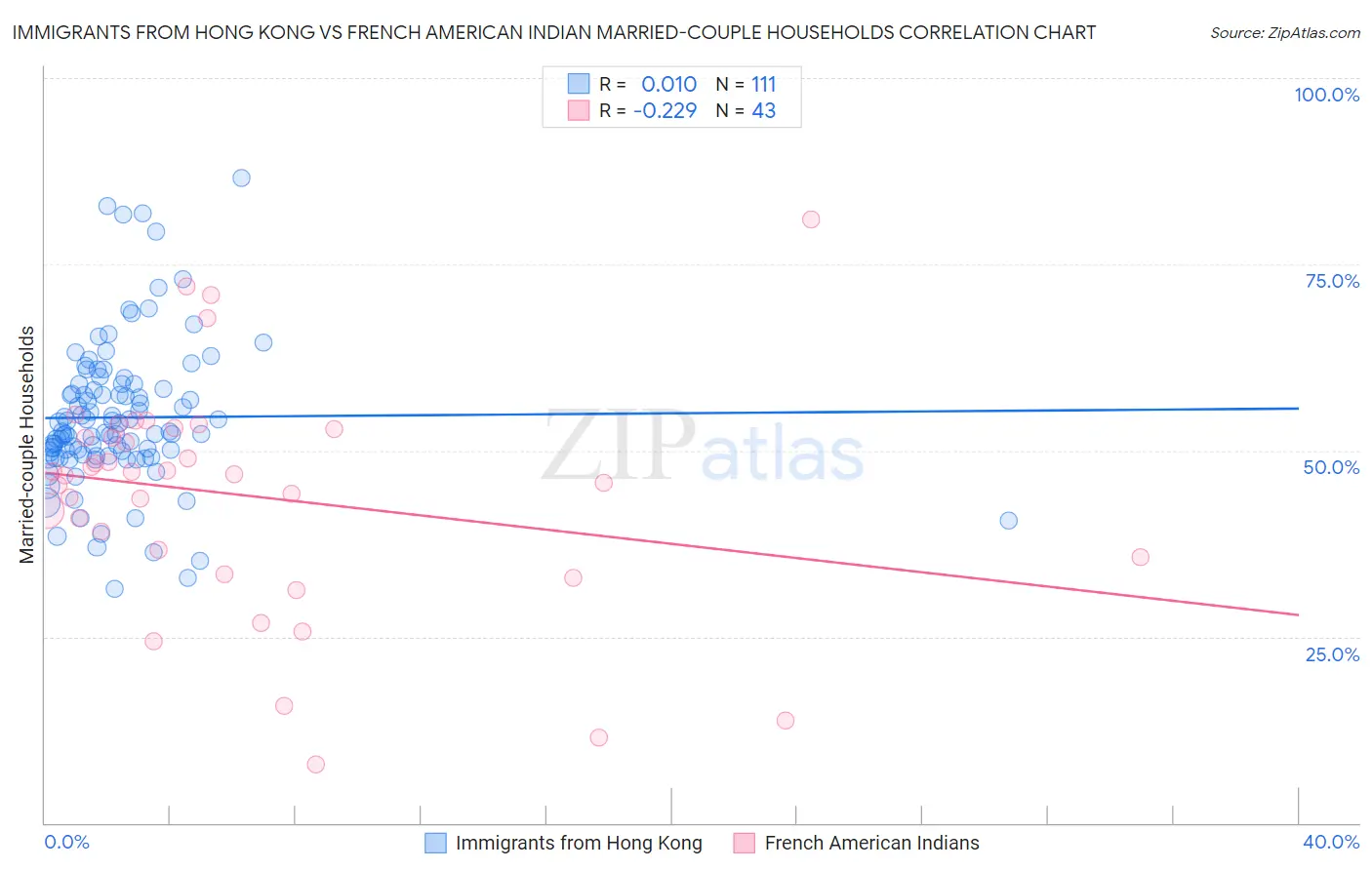 Immigrants from Hong Kong vs French American Indian Married-couple Households