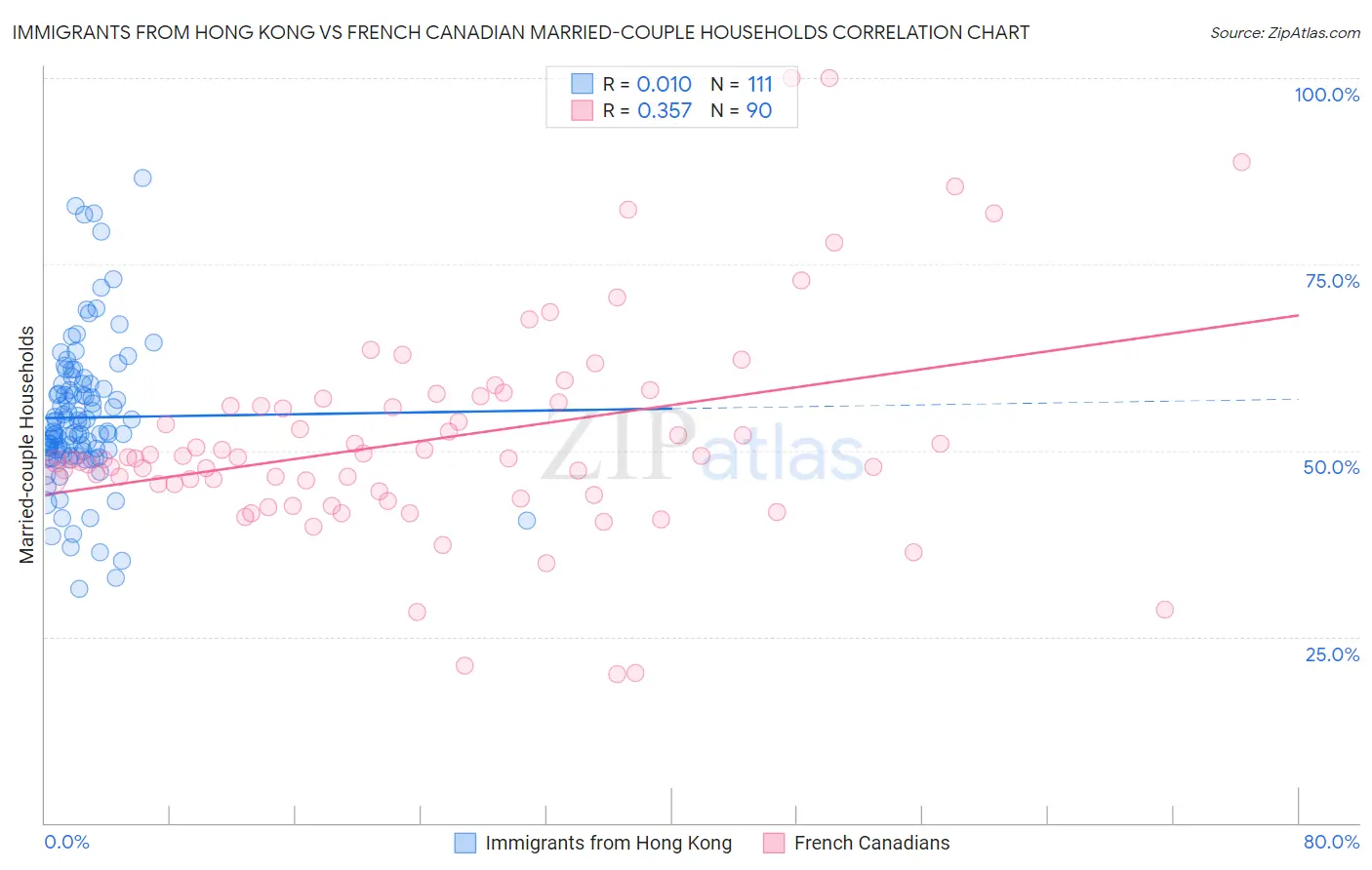 Immigrants from Hong Kong vs French Canadian Married-couple Households