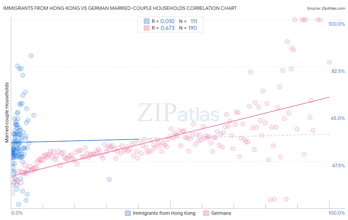 Immigrants from Hong Kong vs German Married-couple Households