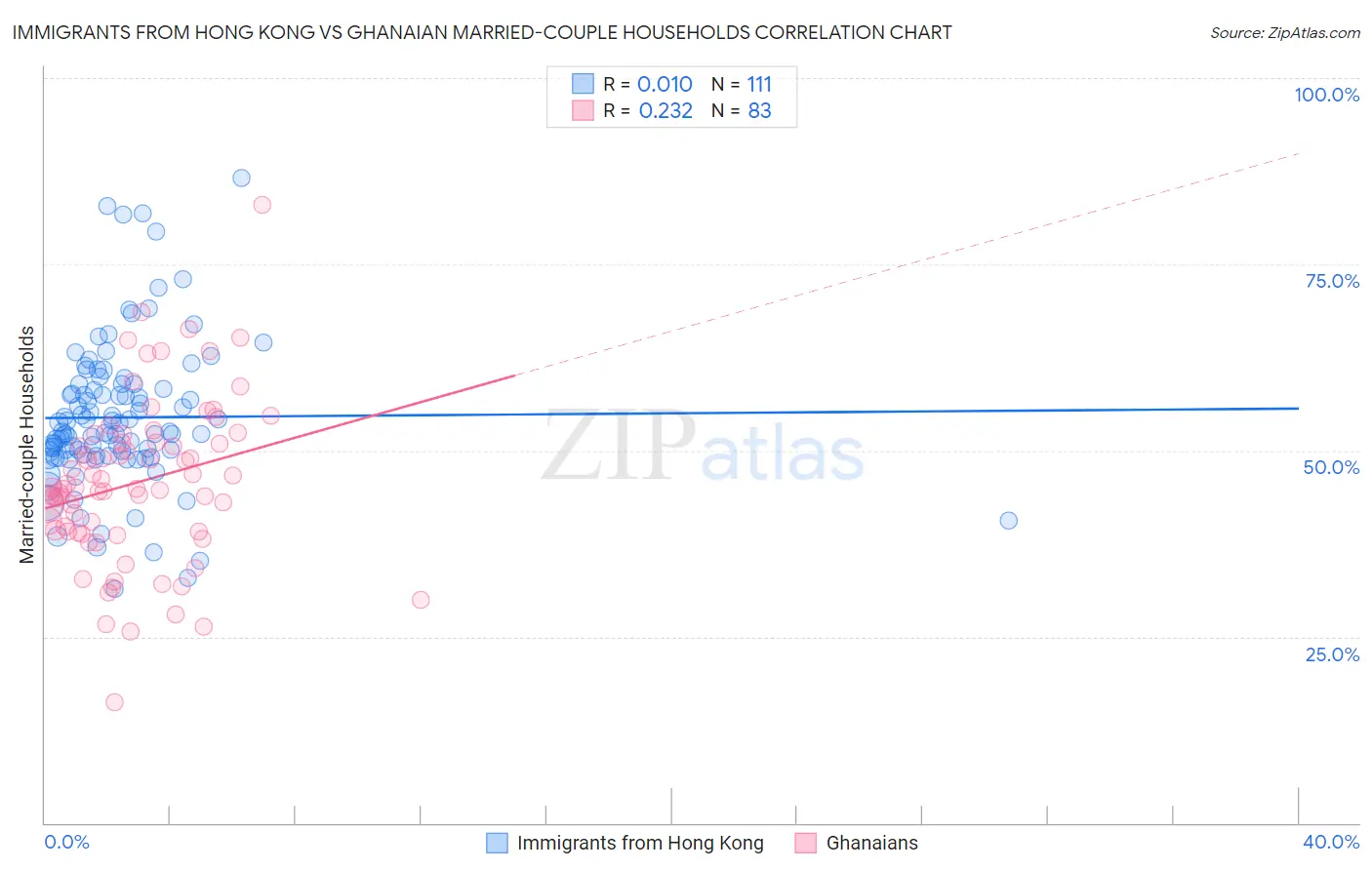 Immigrants from Hong Kong vs Ghanaian Married-couple Households