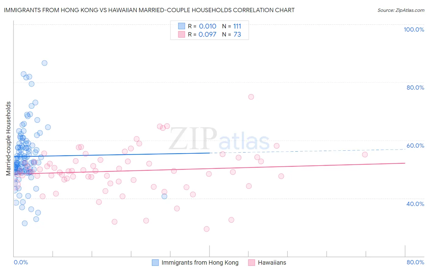 Immigrants from Hong Kong vs Hawaiian Married-couple Households