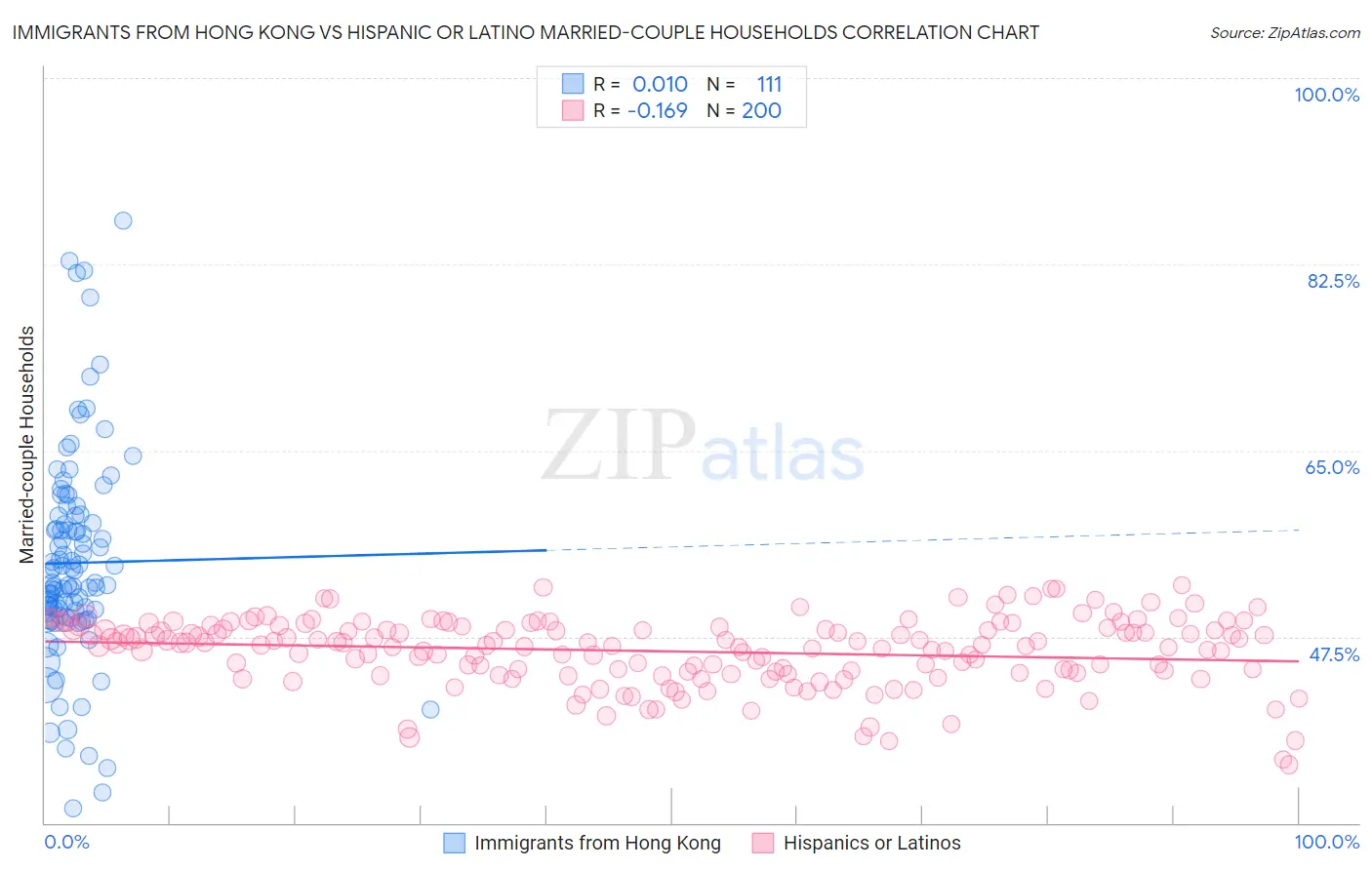 Immigrants from Hong Kong vs Hispanic or Latino Married-couple Households