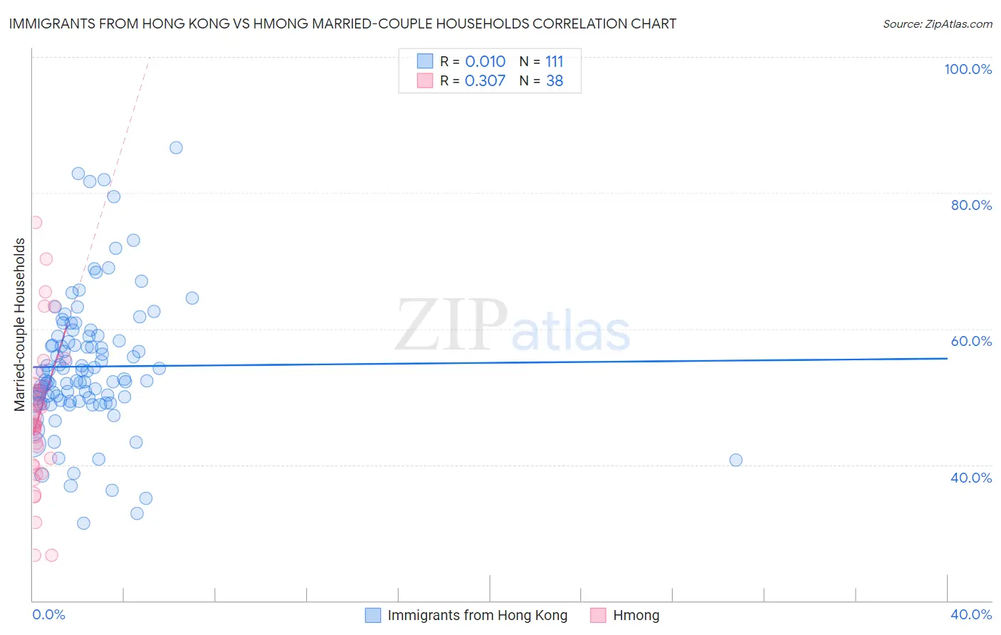 Immigrants from Hong Kong vs Hmong Married-couple Households